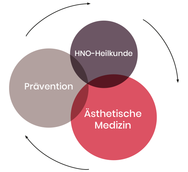 Dr. Osman die Schwerpunkte der Praxis sind Ästhetik HNO Prävention